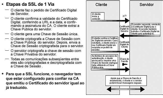 Secure Socket Layer